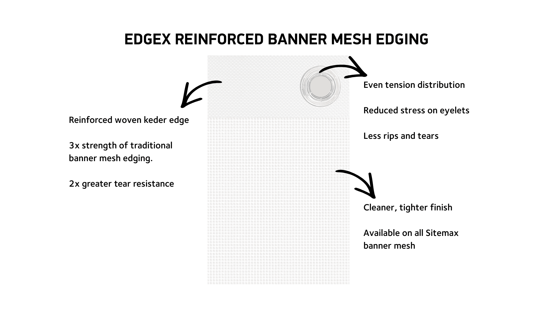 EdgeX Premium Banner Edging is designed specifically to reinforce the weakest part of traditional banner mesh systems. By replacing the open-weave mesh edge with a tight-weave keder tape, EdgeX creates a significantly stronger and more stable perimeter.