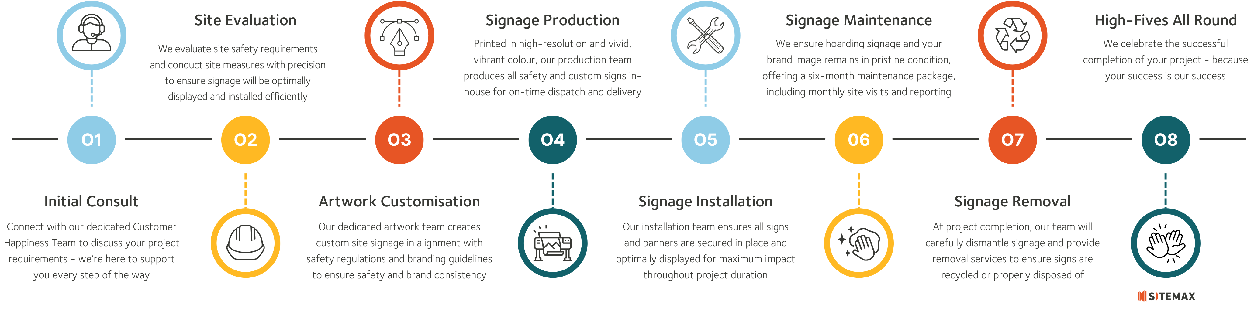 Sitemax signage installation services flowchart