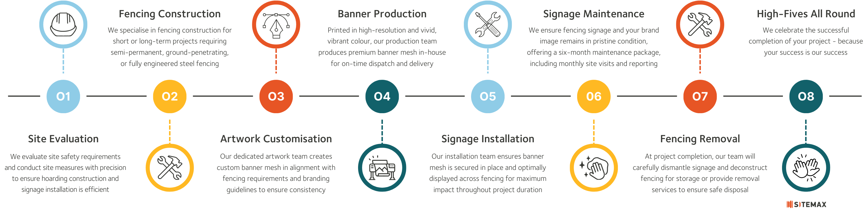 Sitemax fencing process flowchart