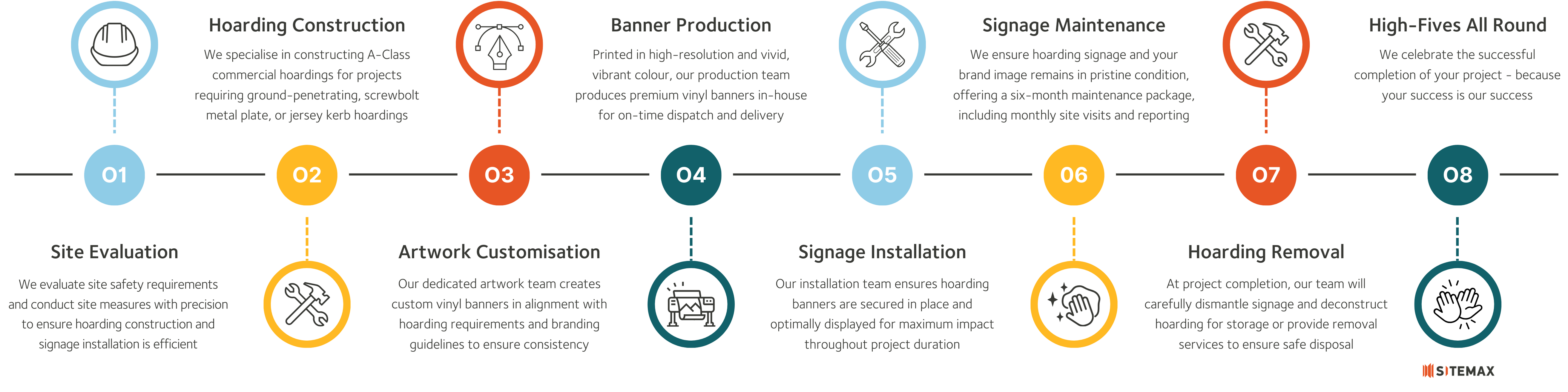 Sitemax hoarding process flowchart